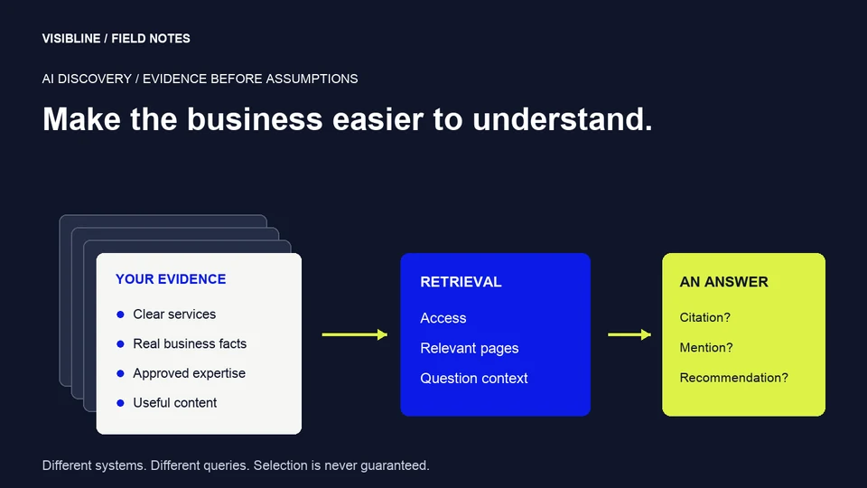Original illustration connecting clear business information and retrievable evidence with context-dependent AI answers